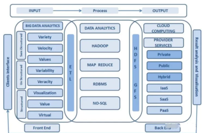 詳解大數(shù)據(jù)與云計算的關(guān)系及數(shù)據(jù)處理服務